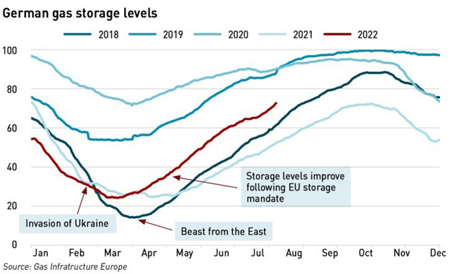German gas storage levels 9 August 22