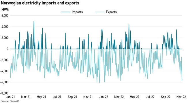 Norwegian electricity imports and exports