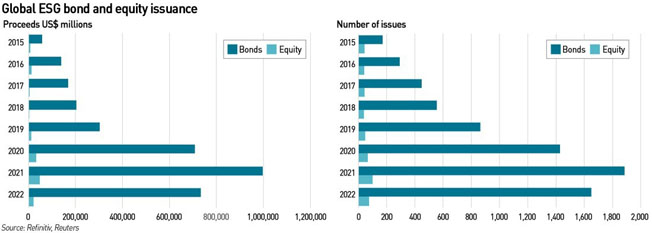 ESG bonds and equity issuance
