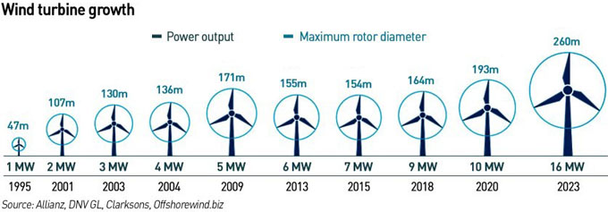 wind turbine growth