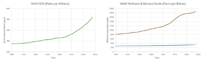 GHG concentration graphs