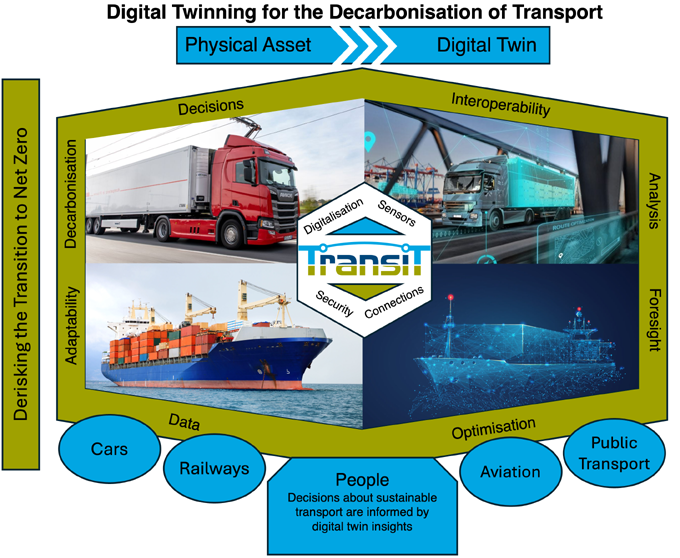A graphic showing the aims and objectives of the TransiT hub