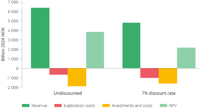 Value creation from exploration in the last 20 years (2004–2023).