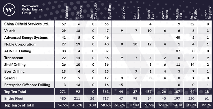 Top 10 offshore drillers of jackups, semisubs and drillships