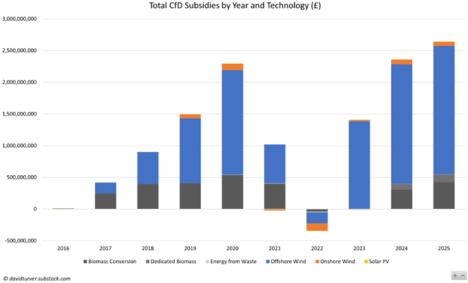 Figure 2 - Total CfD Subsidies by Year and Technology (£)