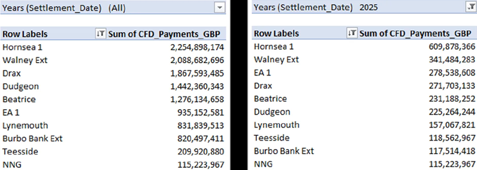Figure 4a and 4b - Top CfD Subsidy Recipients