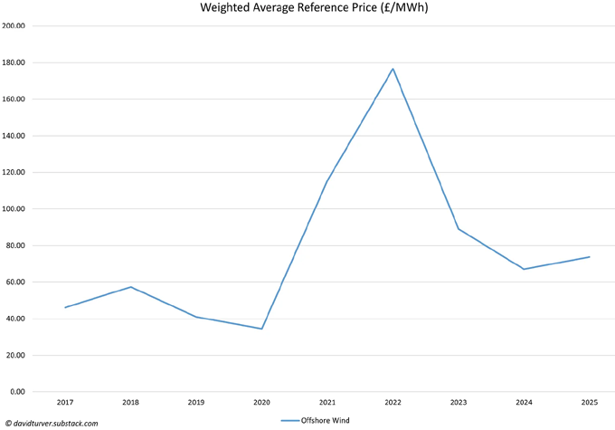Figure 7 - Weighted Average Reference Price (£ per MWh)