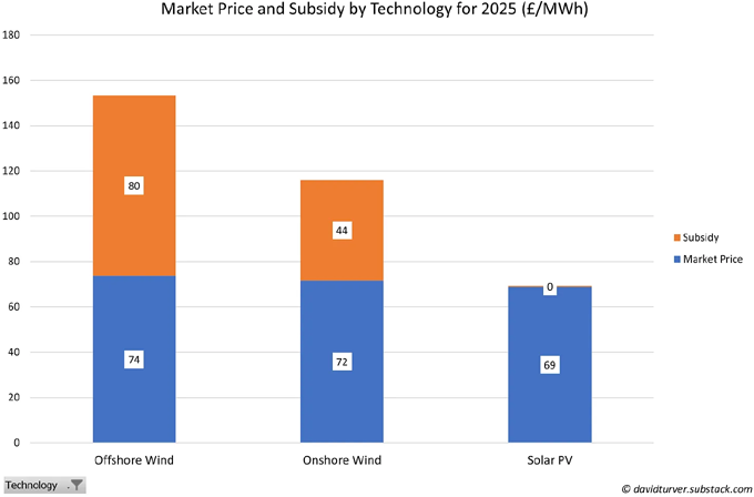 Figure 9 - Market Price and Subsidy 2024 (£ per MWh)