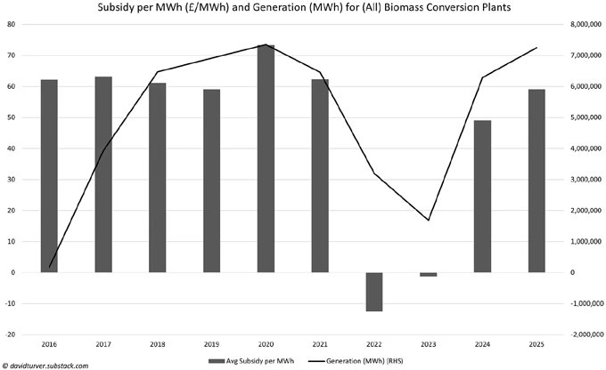 Figure 11 - Subsidies (£ per MWh) and Generation (MWh) for Biomass Plants