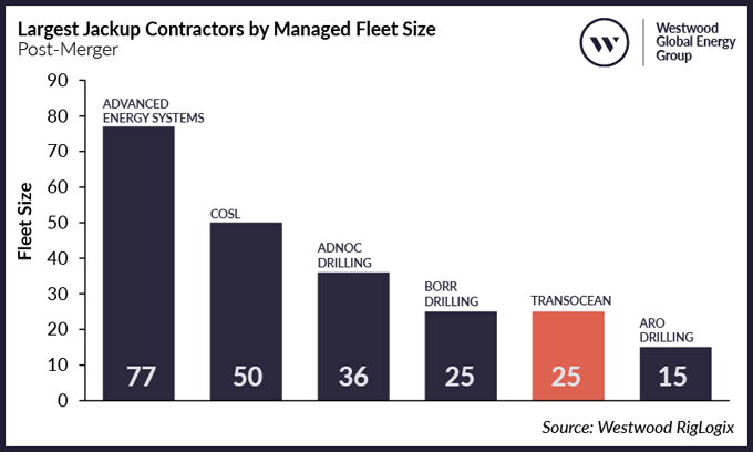 Largest Jackup Contractors by Managed Fleet Size