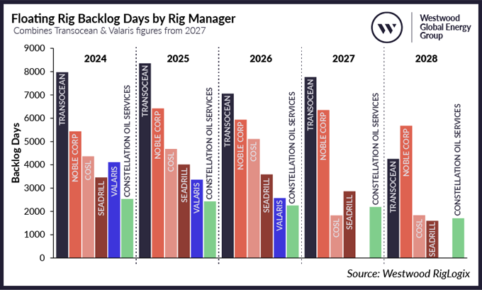 Floating Rig Backlog Days by Rig Manager