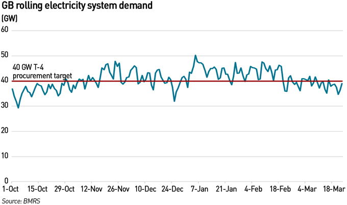 GB electricity demand mar 26