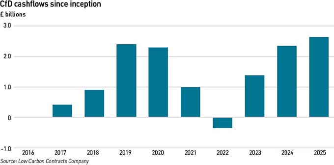 CfD cashflows since inception apr 26