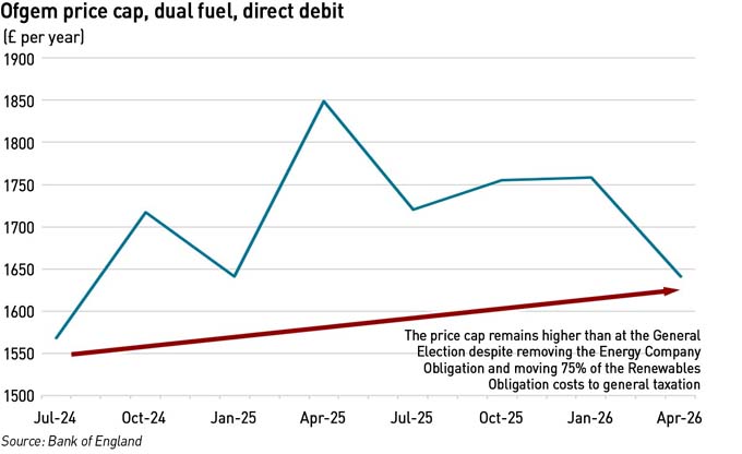 price cap since the 2024 General Election apr 26