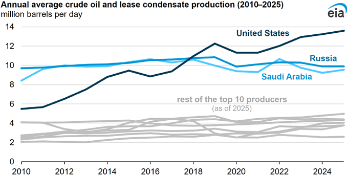 Annual average crude oil and lease condensate production (2010-2025)